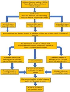 The Systemic Effects of Blood Flow Restriction Training: A Systematic.